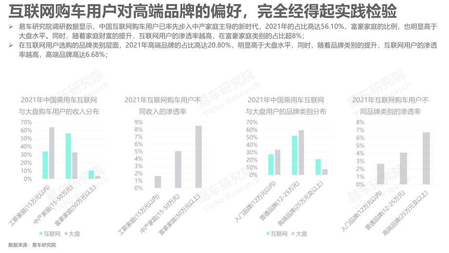 易车研究院:2022互联网车市洞察报告